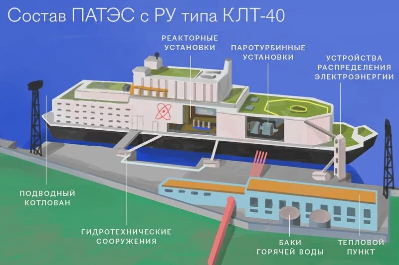 Плавучая аэс ломоносов. Академик Ломоносов плавучая атомная электростанция схема. Академик Ломоносов плавучая атомная электростанция Певек. Плавучая атомная станция академик Ломоносов. Плавучий атомный энергоблок академик Ломоносов.