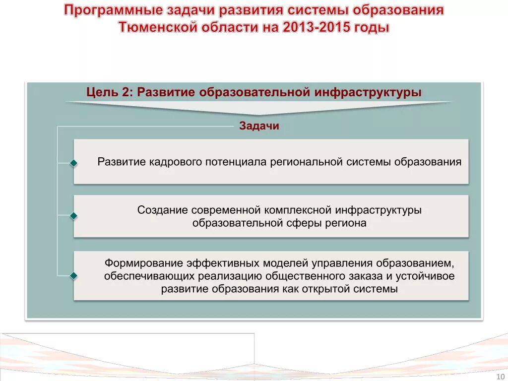 Задачи развития образования. Задачи развития города. Задачи развития России.