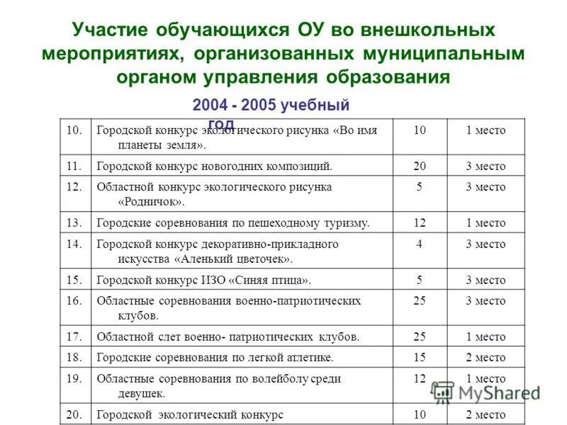 участие обучающихся