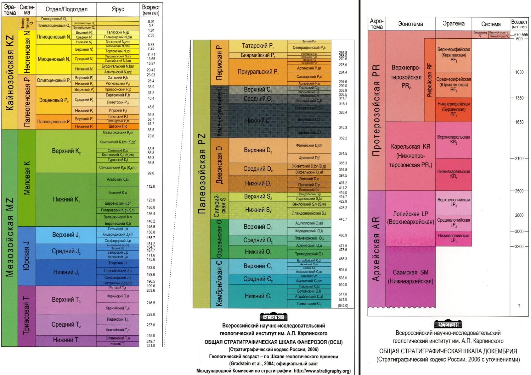Периоды геохронологической таблицы. Таблица 8. Геохронологическая и стратиграфическая шкалы. Кембрий стратиграфическая шкала. Стратиграфическая шкала c1n. Стратиграфическая таблица с ярусами.
