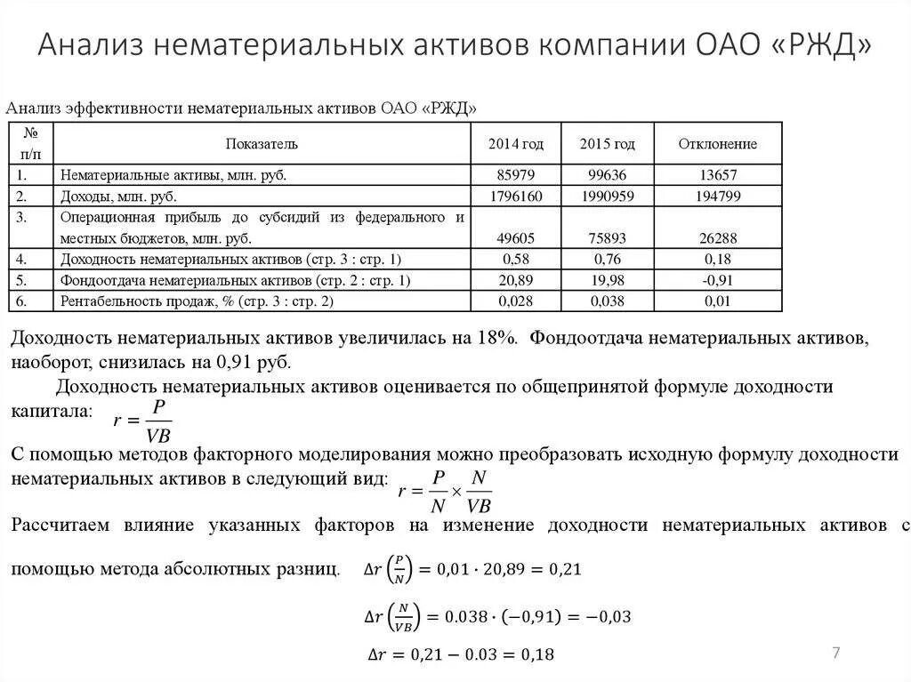 Коэффициенты нематериальных активов. Емкость нематериальных активов формула. Формула фондоотдачи нематериальных активов. Анализ эффективности НМА формула. Показатели эффективности использования нематериальных активов.