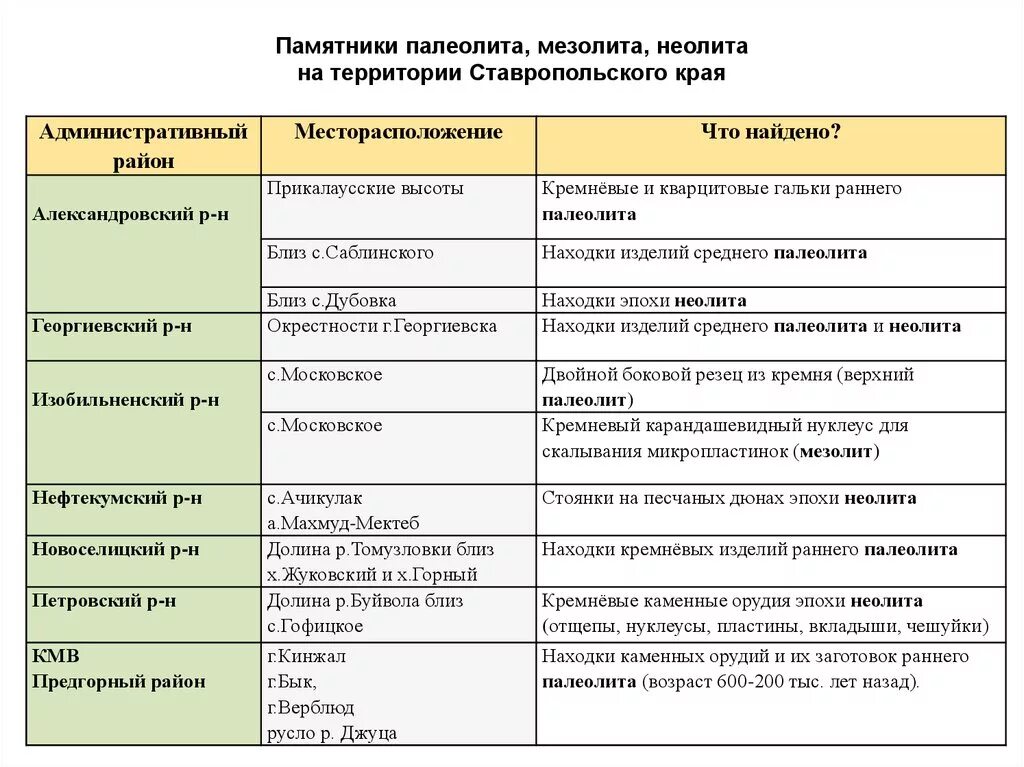 Палеолит и мезолит характеризуется по сегодняшним представлениям. Каменный век палеолит мезолит и Неолит таблица хронологические рамки. Таблица каменный век палеолит мезолит. Мезолит период таблица каменного века палеолит Неолит. Каменный век таблица палеолит Нижний средний верхний мезолит Неолит.