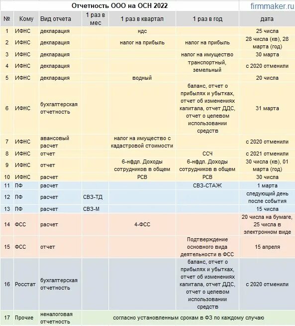 Отчеты ооо на осно. Отчетность ООО на УСН В 2023 году. Сроки сдачи отчетности ООО. Отчетность ООО на осно. Общая система налогообложения.