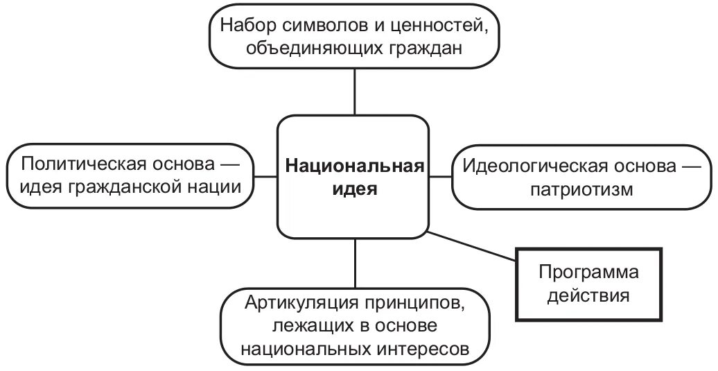 Государственная идея россии. Понятие Национальная идея. Роль национальной идеи схема. Национальная идея структура. Национальная идея основные составляющие.