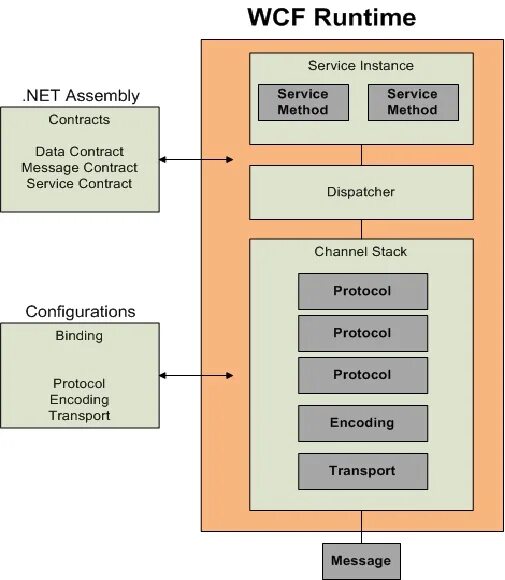 Service method. Схема wcf. wcf service. технология wcf. wcf общая архитектура.