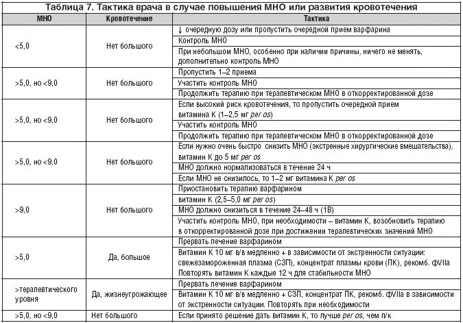 Мно понижено. Варфарин норма мно. Таблица контроля мно при приеме варфарина. Мно норма у мужчин принимающих варфарин. Норма мно при приеме варфарина.