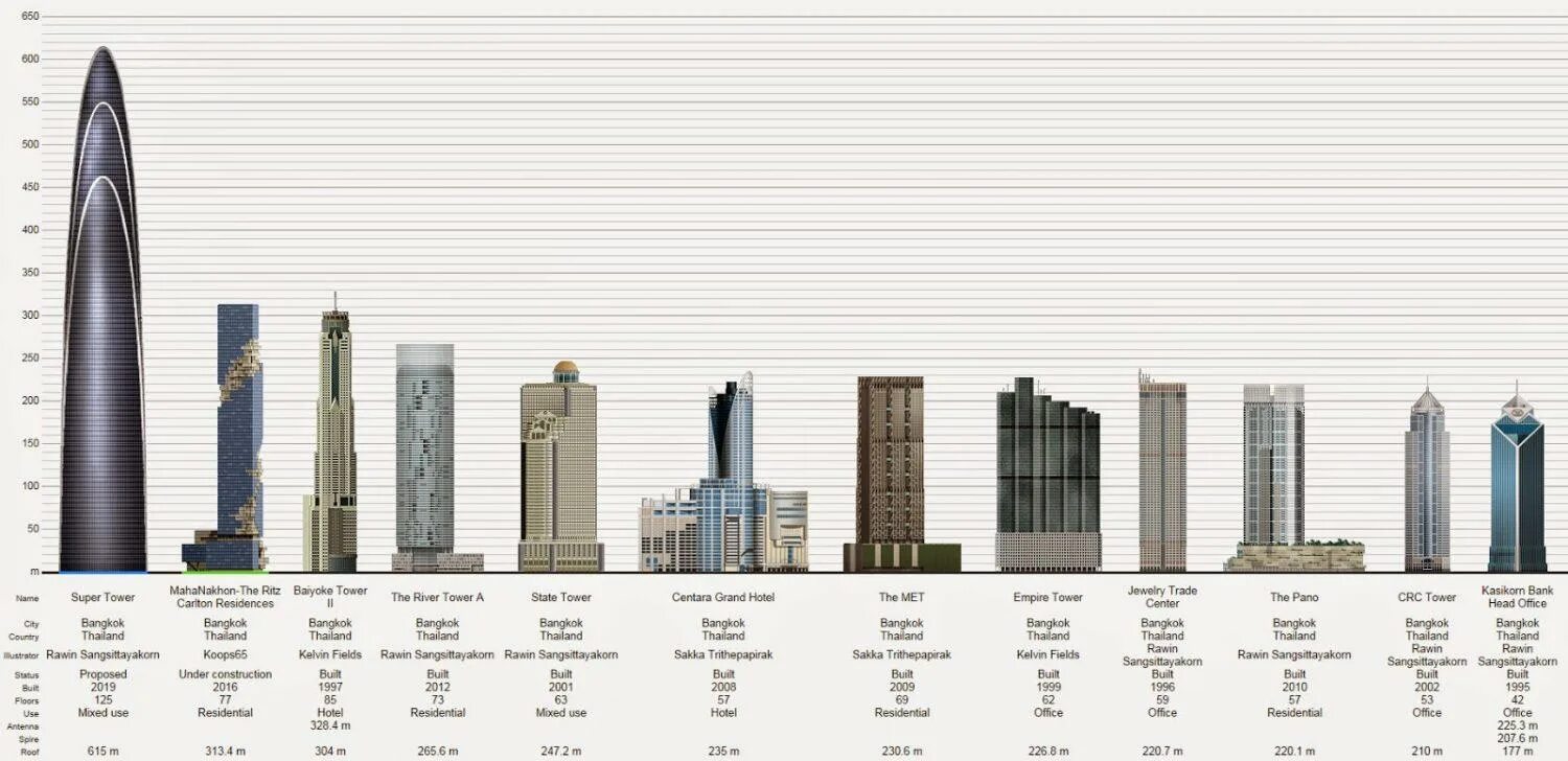 Список небоскребов. Небоскреб Маханакхон в Бангкоке.