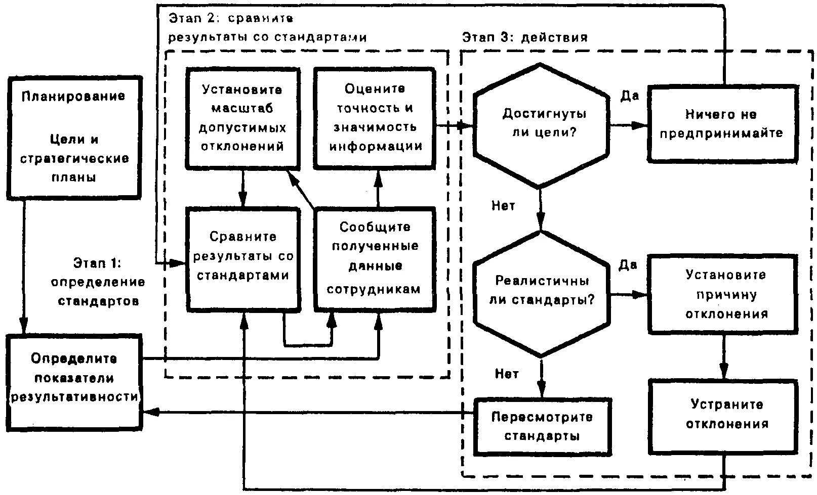 Схема реализации процесса контроля в организации. Этапы процесса контроля на предприятии схема. Схема реализации процесса контроля в организации пример. Схема процесса контроля менеджмент.