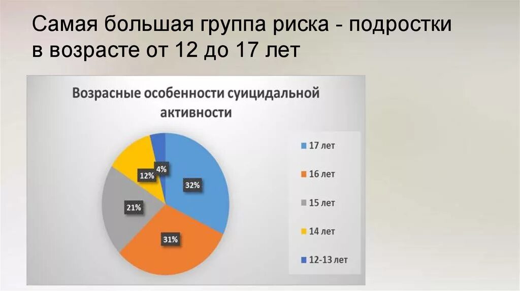 Сколько составляет состояние. Статистика депрессии у подростков в России. Статистика суицидов в России среди подростков. Статистика среди подростков.