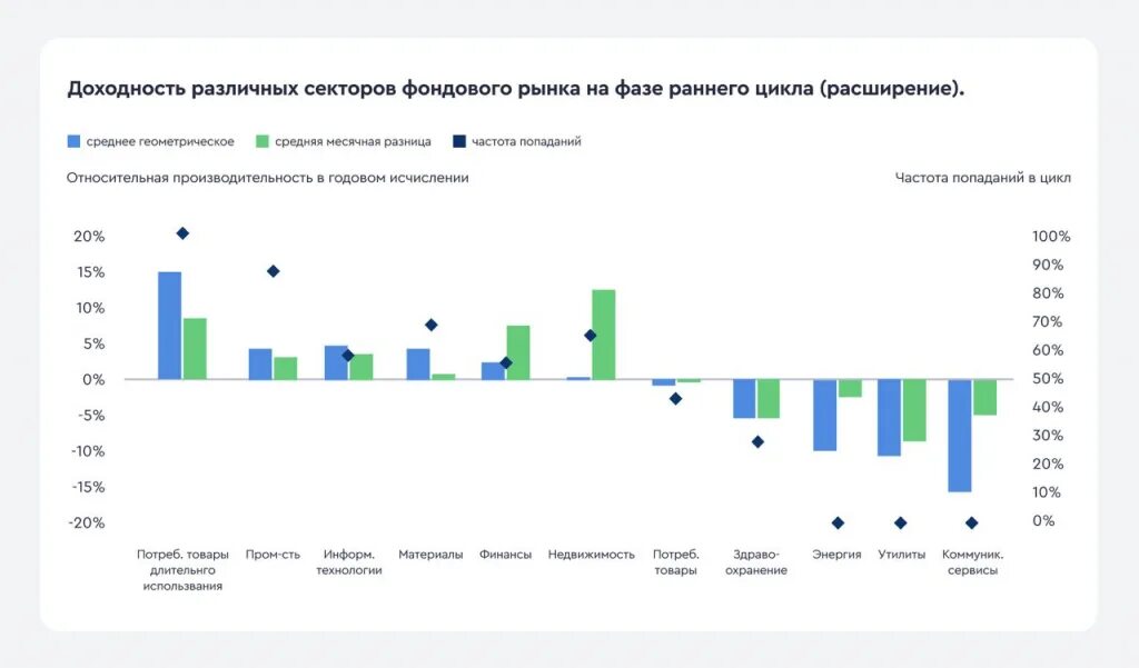 Бесплатное расширение аналитики. Цикличность фондового рынка. Сектора фондового рынка. Анализ цикличности и сезонности рынка. Расширение цикла.