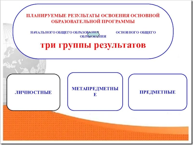 Результаты освоения фгос. Результаты освоения ооп. личностные результаты основного общего образования. личностные планируемые результаты освоения ооп. освоение основной образовательной программы.