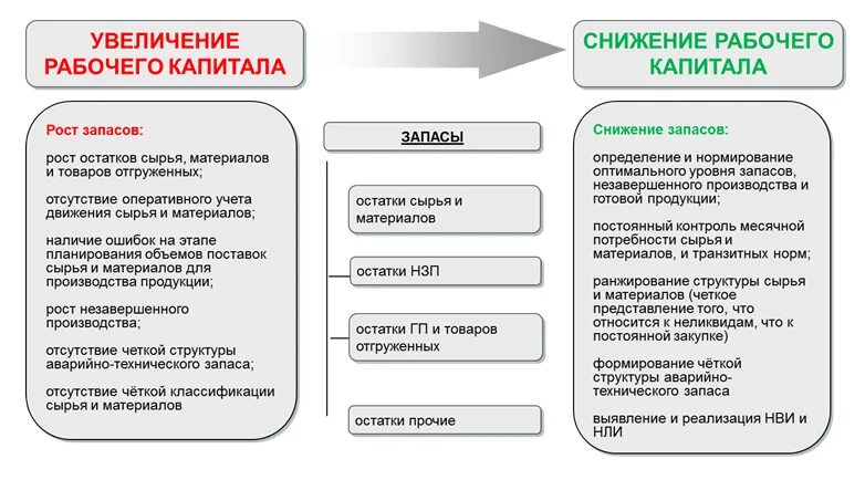 Стоимость операционного капитала. Управление рабочим капиталом. Рабочий капитал. Цикл рабочего капитала. Рабочий капитал формула расчета.