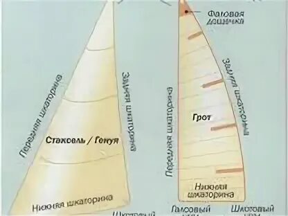 Названия парусов