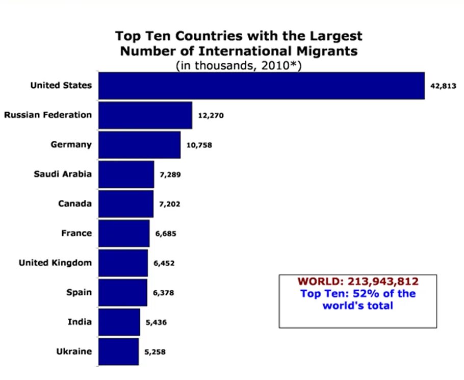 Countries with the. Top 10 Countries. The most migrants by Countries. A number of the number of разница. Ten countries