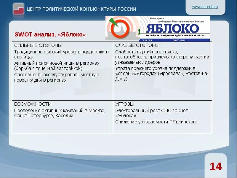 SWOT анализ партии яблоко. СВОТ анализ партии КПРФ. Анализ политической партии яблоко. СВОТ анализ политической партии.