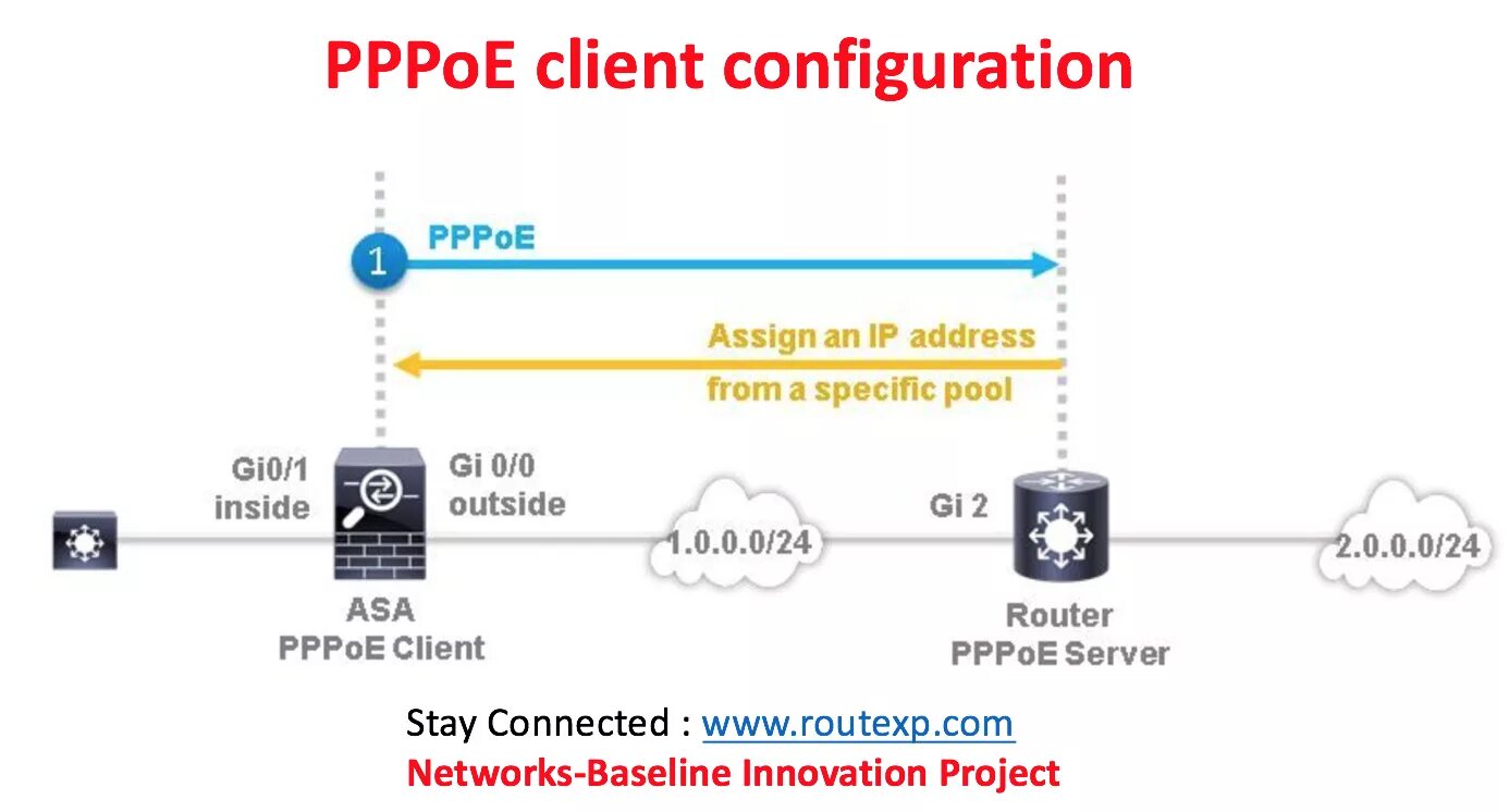 Что такое pppoe. PPPOE. PPPOE Cisco. PPPOE уровни. PPPOE протокол описание.
