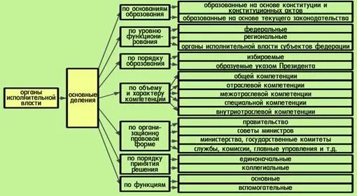 Кто является руководителем органов исполнительной власти. 81. Система и структура федеральных органов исполнительной власти. Система федеральных органов исполнительной власти в РФ схема. Структура федеральных органов исполнительной власти России. Федеральные органы исполнительной власти субъектов РФ.