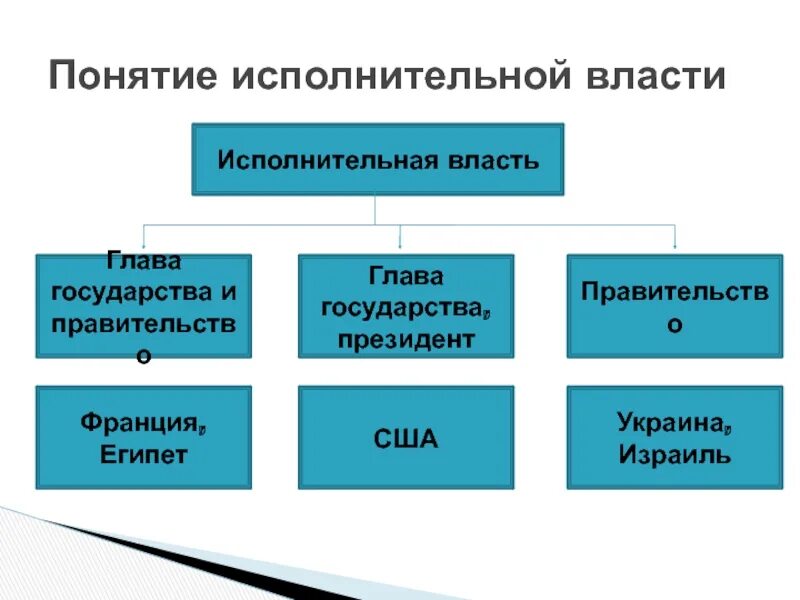 Исполнительная власть доклад. Правительство понятие. Исполнительная ветвь власти. Разделение властей в Германии. Ветви власти в Германии.