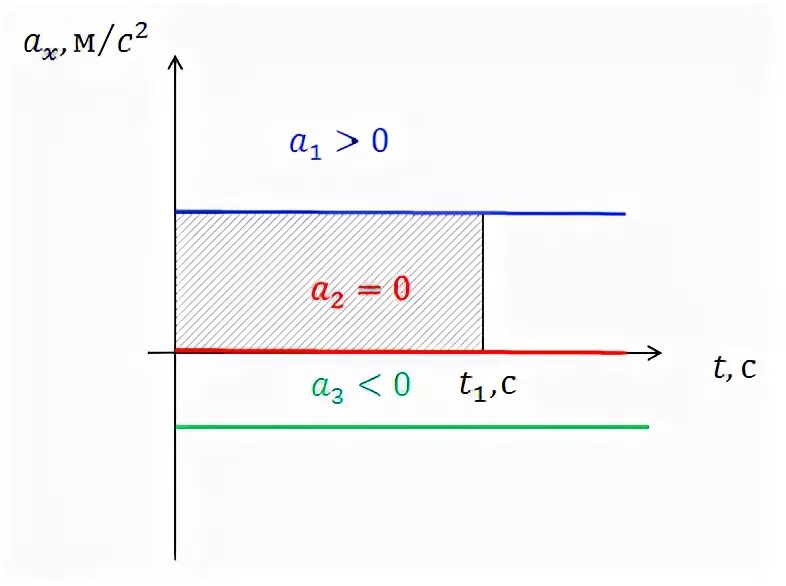перемещение тела при прямолинейном равноускоренном движении формула. перемещение прямолинейного равноускоренного движения. формула перемещения при прямолинейном равноускоренном движении. формула перемещения при равноускоренном движении. график пути равноускоренного движения.