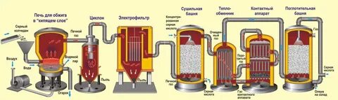 Изготовление серы