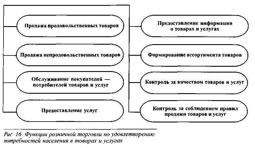 Характеристика основных и дополнительных услуг. Розничная торговля схема. Услуги розничной торговли схема. Организация продажи продовольственных товаров.