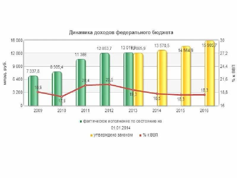 Национальный доход динамика. Динамика доходов. Динамика доходов и расходов в России. Формирование федерального бюджета РФ. График динамики доходов и расходов.