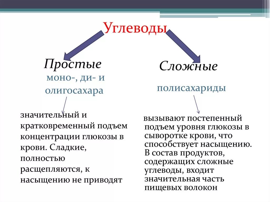 Углеводы простые и сложные схема. Углеводы простые и сложные таблица. Простые или сложные углеводы. Функции сложных углеводов.