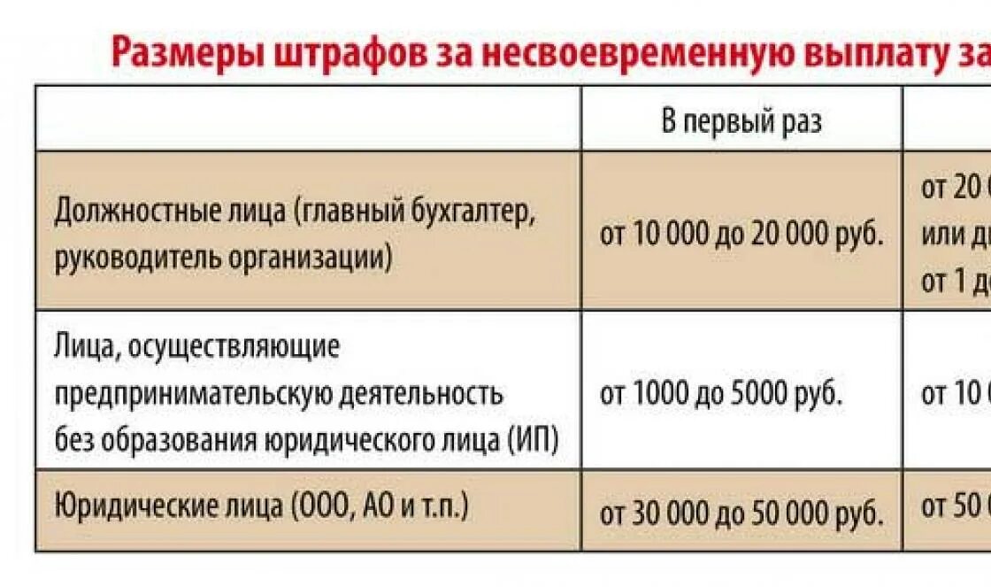 Выплата зарплаты. Компенсация за несвоевременную оплату труда. Штраф за задержку заработной платы. Размер штрафа. Компенсации бюджетным учреждением