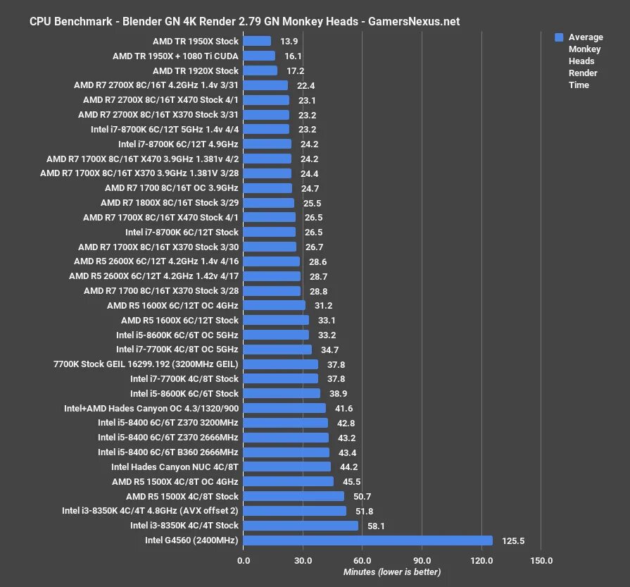 Сравнение процессоров vs. I7 8700 vs r7 2700x. I7 2700 Benchmark. R7 2700x vs r5 2600. AMD 2600x.