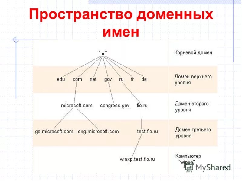 Уровни домена примеры. Пространство доменных имен. Домен 3 уровня. Иерархию пространства доменных имен:. Домен второго уровня пример.