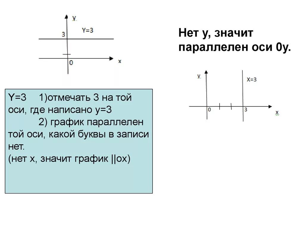 График параллельный оси х. График функции параллелен оси у. График функции параллельный оси y. Функция Графика параллельного оси у.