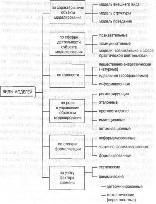 Объект моделирования модель вид модели. Виды моделей в моделировании объектов. классификация по характеру моделируемых объектов. таблица как средство моделирования. виды моделей по характеру связей.