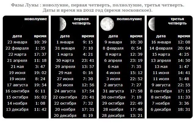 Сколько часов в сутках на луне. Фазы Луны таблица. Новолуние и полнолуние. Фазы Луны новолуние. Длительность новолуния.