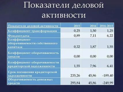 Деловая активность показатели рентабельности