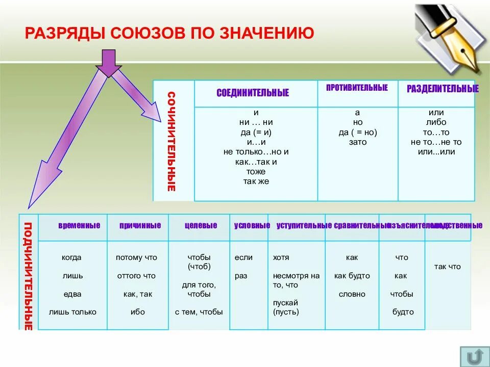 Разряды союзов по значению таблица. Разряды союзов по значению 7 класс. Разряды союзов сочинительные и подчинительные Союзы. Подчинительные Союзы разряды по значению. Разряд данных частиц