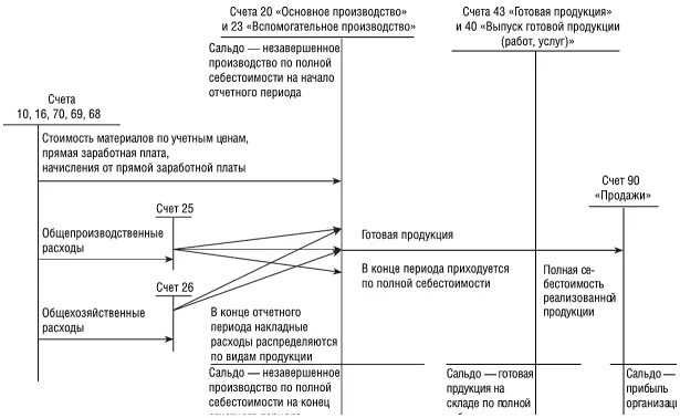 Учет затрат по полной себестоимости. Классификация прямых расходов. Прямые расходы это. Прямые и косвенные затраты в сметах. Счета учета косвенных расходов.