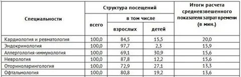 Продолжительность рабочего дня врача поликлиники