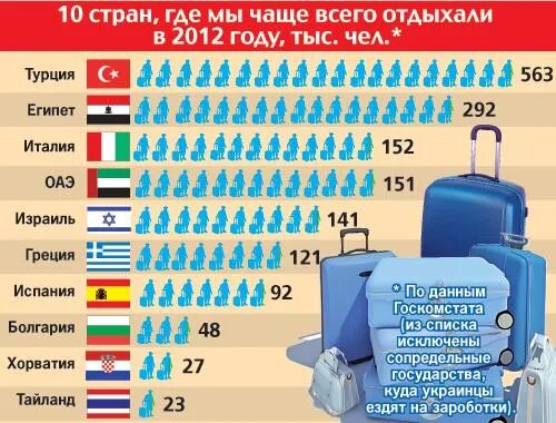 Куда ездить в россии. Куда ездят отдыхать россияне. Где чаще всего отдыхают россияне. Куда чаще всего ездят отдыхать. Куда люди ездят отдыхать.