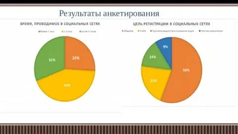 Исследование влияния социальных сетей на молодежь