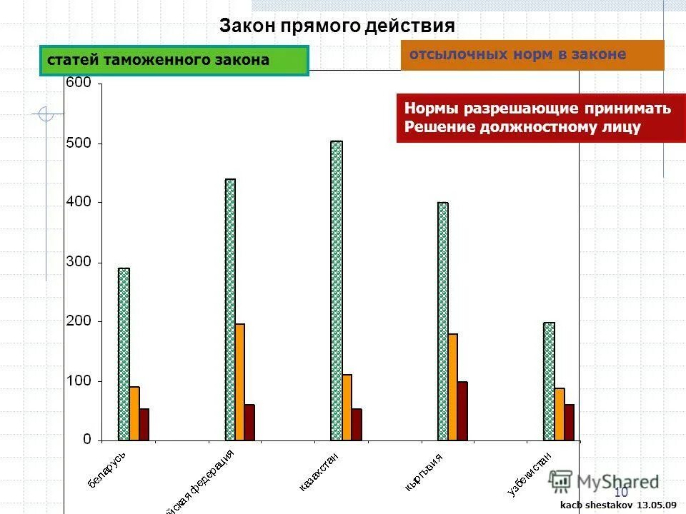 Характер непосредственного действия