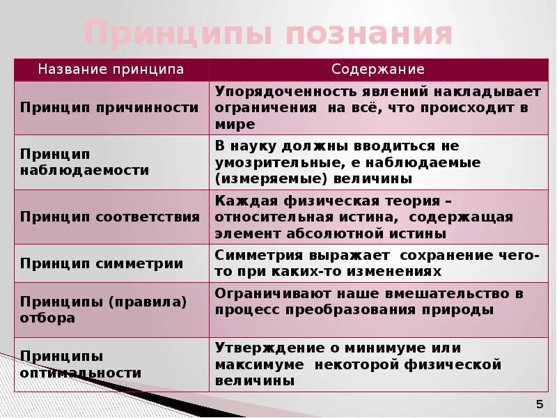 Основные принципы теории познания. Принципы познания. Основные принципы научного познания. Основные принципы научного познания. Принципы познания социальных явлений.