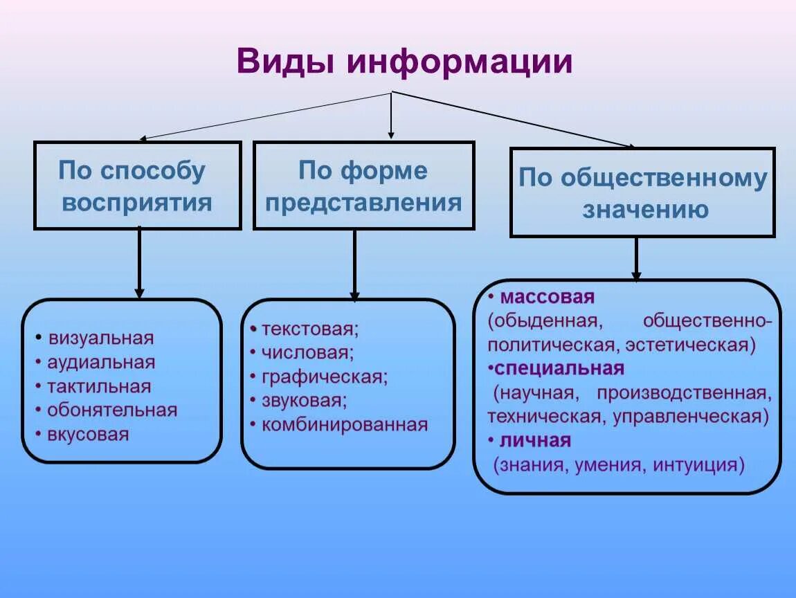 Виды информации. Типы информации. Основные виды информации. Перечислите в ды информации.