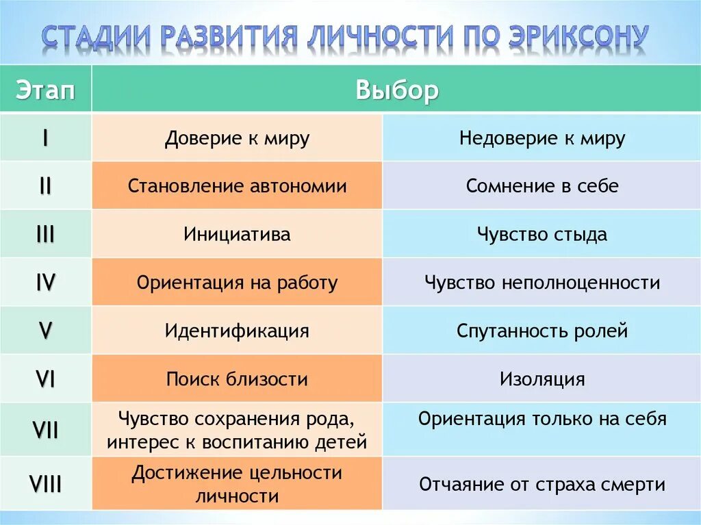 Стадии развития личности по э Эриксону.