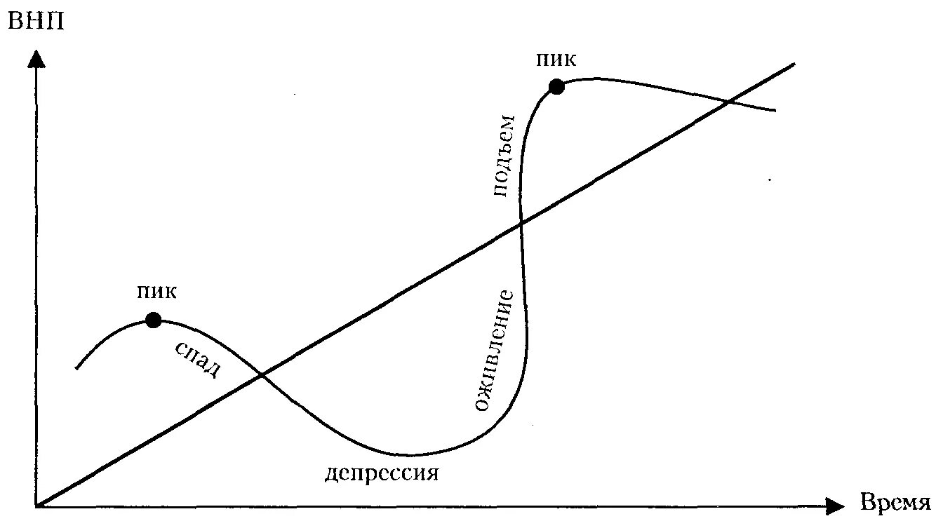 Фаза оживления экономического цикла. Фаза депрессии экономического цикла. Фазы экономического цикла схема. Экономические циклы в экономике. Цикл б г