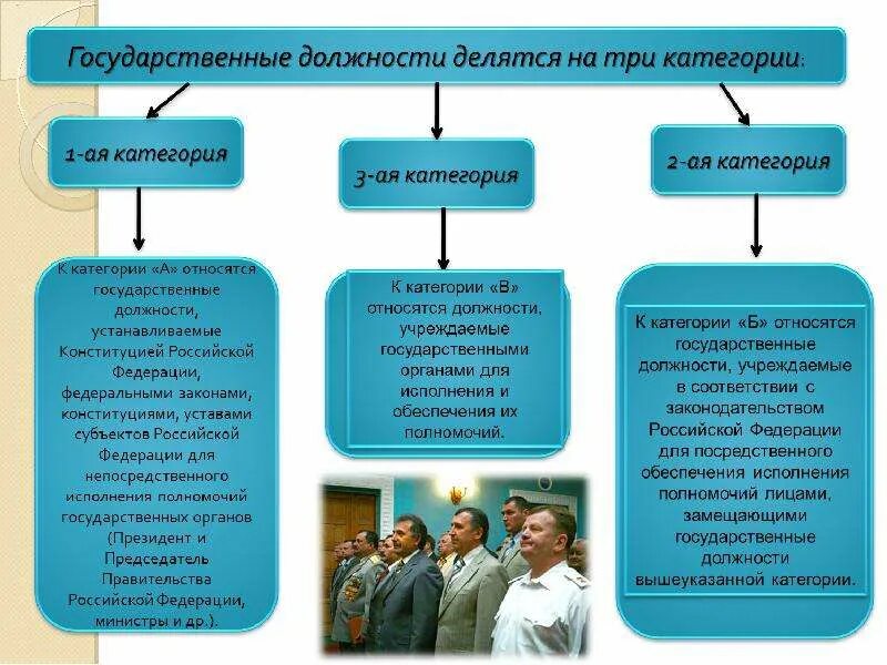 Категории государственных должностей. Государственная должность делится на категории. Государственные должности делятся на три категории. Должности в государственных органах.