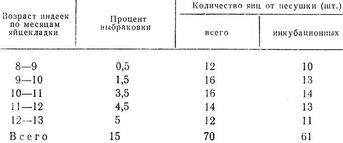 Несушки сколько яиц в день. Таблица яйценоскости гусей. Яйценоскость у индеек. Яйценоскость в зависимости от возраста. Яйценоскость уток по породам.