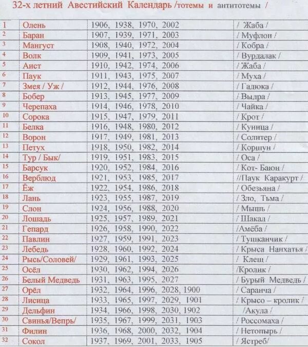 Чей год славянский. Авестийский календарь. Гороскоп по годам. Славянский календарь знаки зодиака. Тотемное животное таблица.