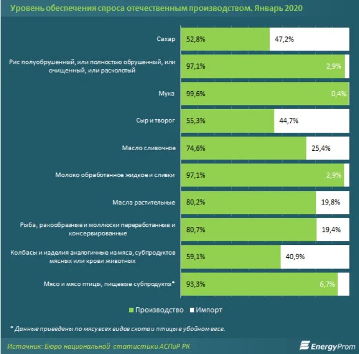 Крупные производители казахстана. Что производят в Казахстане. Какие продукты производят в Казахстане. Все дорожает Казахстан. Молоко подорожало Казахстан.