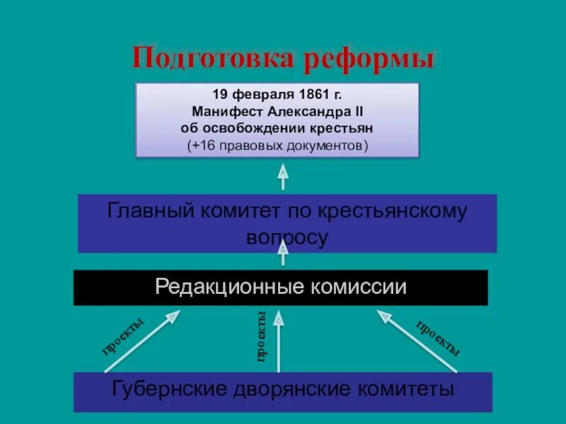 Этапы подготовки крестьянской реформы 1861. Подготовка реформы 1861. Подготовка крестьянской реформы 1861 г.. Этапы подготовки реформы 1861. Реформа 1861 года этапы