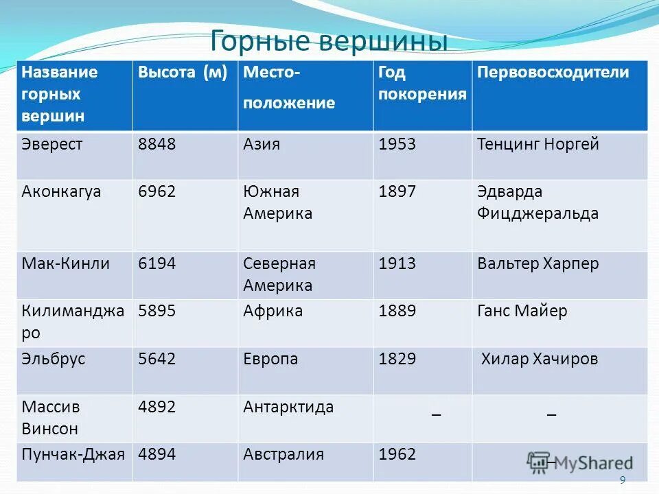 «общие сведения о материках и океанах». анды южная америка описание. кордильеры гора мак кинли. средняя высота америки. таблица материков и океанов.